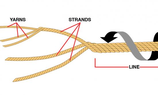 Construction of a rope often starts when fibers are twisted into yarns, which are then twisted in the opposite direction to form strands, after which they are twisted in the original direction to become a line.